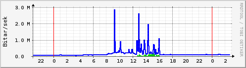 Sustu klukkustundir Graph