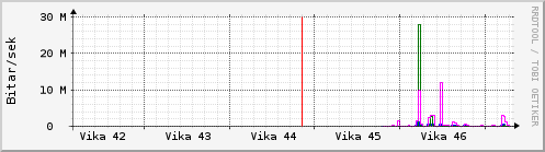 Sustu vikur Graph