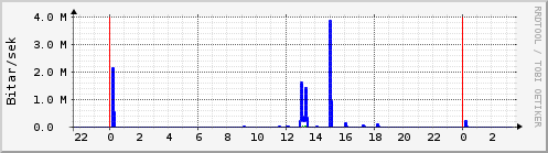 Sustu klukkustundir Graph