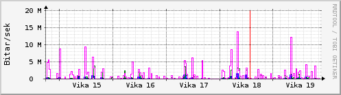 Sustu vikur Graph