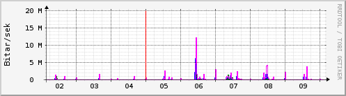 Sustu dagar Graph