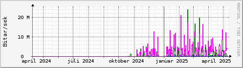 Undanfari r Graph