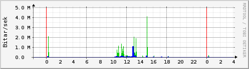 Sustu klukkustundir Graph