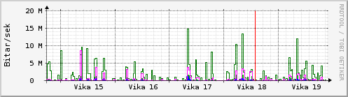 Sustu vikur Graph