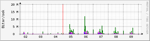 Sustu dagar Graph