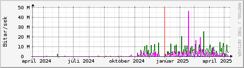 Undanfari r Graph