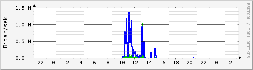 Sustu klukkustundir Graph