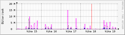 Sustu vikur Graph