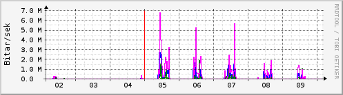 Sustu dagar Graph