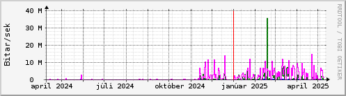 Undanfari r Graph