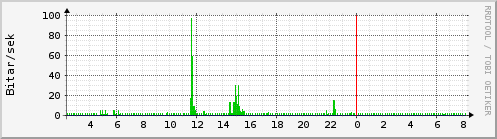 Sustu klukkustundir Graph