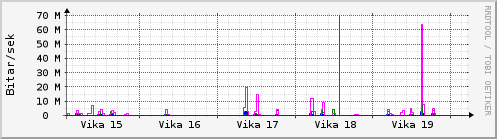 Sustu vikur Graph