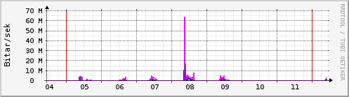 Sustu dagar Graph