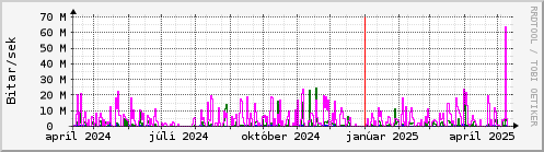 Undanfari r Graph