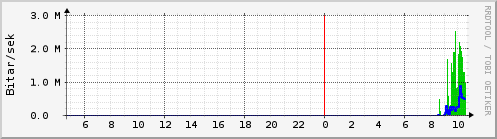 Sustu klukkustundir Graph