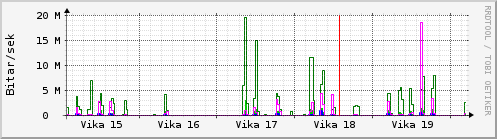 Sustu vikur Graph