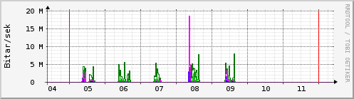 Sustu dagar Graph