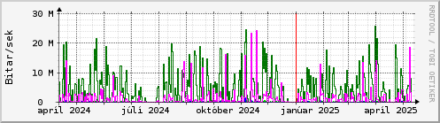 Undanfari r Graph