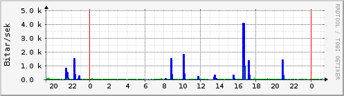 Sustu klukkustundir Graph