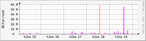 Sustu vikur Graph