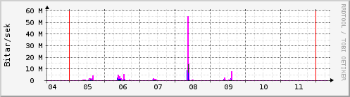 Sustu dagar Graph