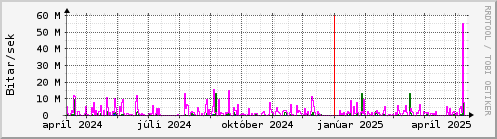 Undanfari r Graph