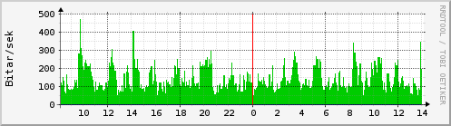 Sustu klukkustundir Graph