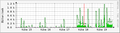 Sustu vikur Graph