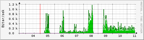 Sustu dagar Graph