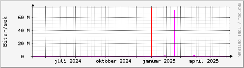 Undanfari r Graph