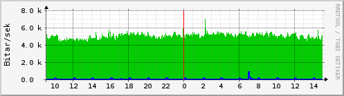 Sustu klukkustundir Graph