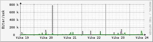 Sustu vikur Graph