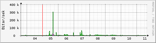 Sustu dagar Graph