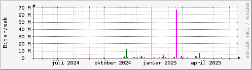 Undanfari r Graph