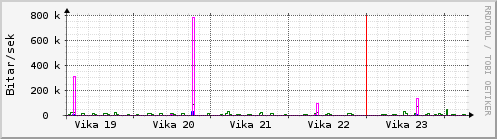 Sustu vikur Graph