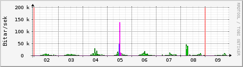 Sustu dagar Graph