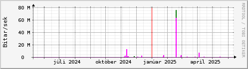 Undanfari r Graph