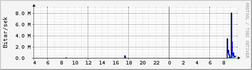 Sustu klukkustundir Graph