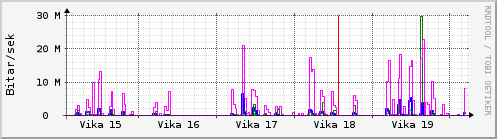 Sustu vikur Graph