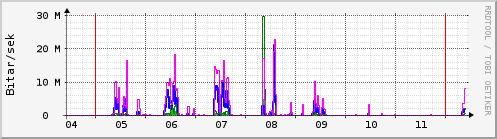 Sustu dagar Graph