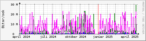 Undanfari r Graph