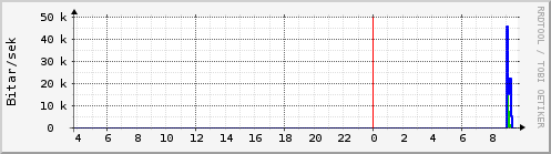 Sustu klukkustundir Graph