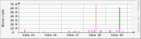 Sustu vikur Graph