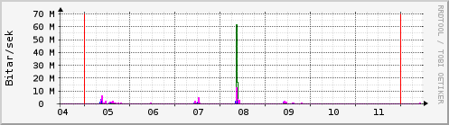 Sustu dagar Graph