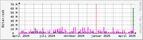 Undanfari r Graph