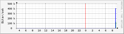 Sustu klukkustundir Graph