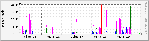 Sustu vikur Graph