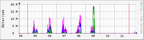 Sustu dagar Graph