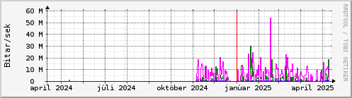 Undanfari r Graph