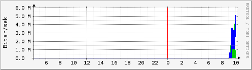 Sustu klukkustundir Graph